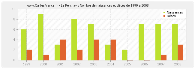 Le Perchay : Nombre de naissances et décès de 1999 à 2008